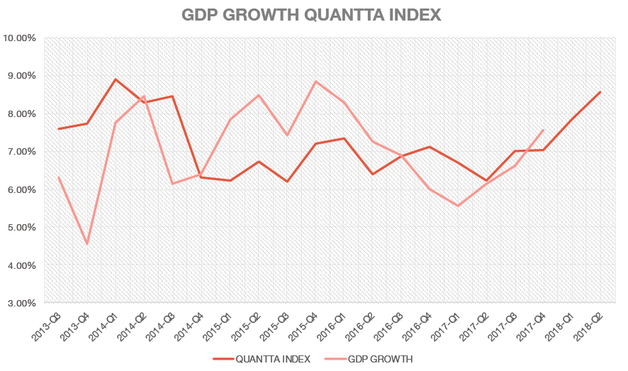 Quantta Index Quantta collaborates with NITI Aayog to predict a GDP Growth Rate of 7.83%