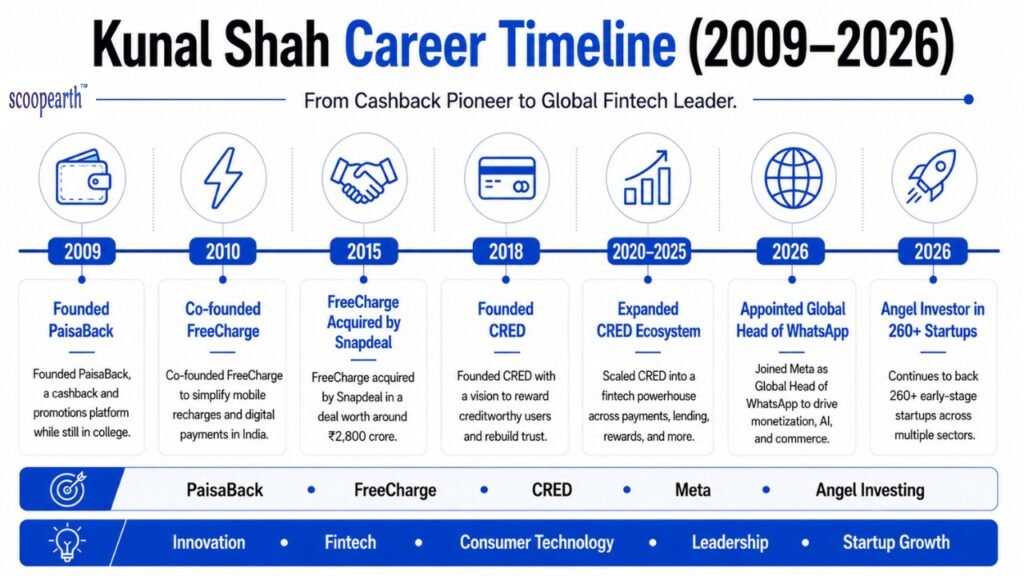 kunal shah career timeline