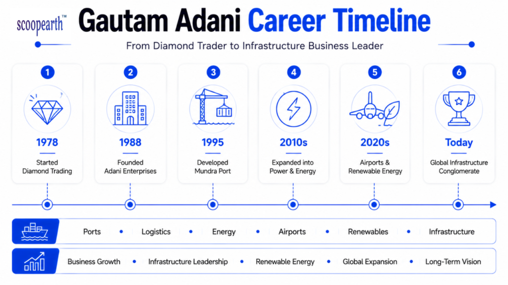 Gautam Adani career timeline