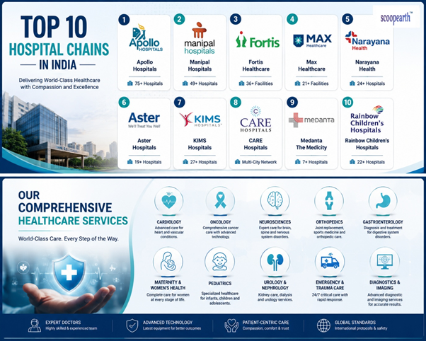 Top 10 Hospital Chains In India