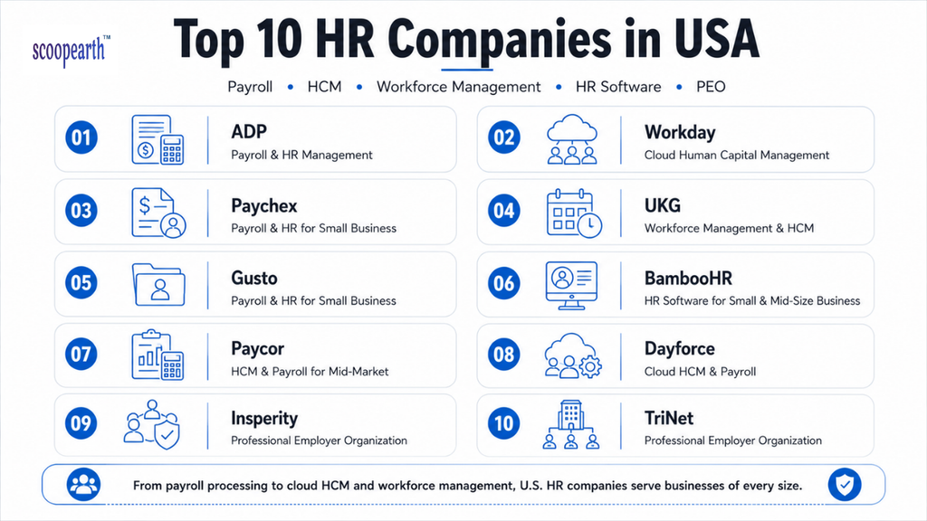 Top 10 HR Companies in USA
Human Resources (HR) is the part of a business that manages employees, including hiring, payroll, benefits, and employee records. HR technology helps companies manage these tasks using software and digital tools.
In the United States, HR technology has a long history. Today, the market includes both traditional HR companies and newer cloud-based platforms serving businesses of all sizes.
Below is the list of the top 10 Human Resources companies in the US, with their founding years, headquarters, primary focus, and services.
Quick Comparison Table
Rank
Company
Founded
Owner / Founders
Headquarters
Core Focus
1
ADP
1949
Founded by Henry Taub & Joe Taub; publicly traded (NASDAQ: ADP)
Roseland, New Jersey
Payroll & HR Management
2
Workday
2005
Founded by Dave Duffield & Aneel Bhusri; publicly traded (NASDAQ: WDAY)
Pleasanton, California
Cloud Human Capital Management
3
Paychex
1971
Founded by Tom Golisano; publicly traded (NASDAQ: PAYX)
Rochester, New York
Payroll & HR for Small Business
4
UKG
2020 (merger)
Formed from Kronos (1977) & Ultimate Software (1990); privately held
Lowell, MA / Weston, FL
Workforce Management & HCM
5
Gusto
2011 (as ZenPayroll)
Founded by Josh Reeves, Tomer London & Edward Kim
San Francisco, California
Payroll & HR for Small Business
6
BambooHR
2008
Founded by Ben Peterson & Ryan Sanders
Lindon, Utah
HR Software for Small & Mid-Size Business
7
Paycor
1990
Founder-led; publicly traded (NASDAQ: PYCR)
Cincinnati, Ohio
HCM & Payroll for Mid-Market
8
Dayforce (formerly Ceridian)
1992 (as Ceridian)
Publicly traded (NYSE: DAY)
Minneapolis, Minnesota
Cloud HCM & Payroll
9
Insperity
1986
Founded by Paul Sarvadi; publicly traded (NYSE: NSP)
Houston, Texas
Professional Employer Organization (PEO)
10
TriNet
1988
Founded by Martin Babinec; publicly traded (NYSE: TNET)
San Leandro, California
Professional Employer Organization (PEO)
1. ADP – The Company That Automated American Payroll
Founded: 1949 (Automatic Payrolls, Inc.)
Owner: Founded by Henry Taub and his brother Joe Taub; publicly traded on NASDAQ under the symbol ADP
HQ: Roseland, New Jersey
ADP started in 1949 as a small payroll company. It began by helping businesses manage payroll and later started using technology to make payroll processing faster and easier. Over the years, ADP expanded its services to include HR, employee benefits, and workforce management.
Today, ADP is one of the biggest payroll and HR companies in the US. It serves businesses of different sizes and helps them manage important employee-related tasks.
What ADP does: Provides payroll processing, HR management, and workforce support to businesses of different sizes.
Services offered: Payroll processing and tax compliance, benefits administration, talent management software, and professional employer organization (PEO) services.
2. Workday – Built by the Founders of PeopleSoft, Twice Over
Founded: March 2005
Owner: Founded by Dave Duffield and Aneel Bhusri; publicly traded on NASDAQ under the symbol WDAY
HQ: Pleasanton, California
Workday was founded in 2005 by Dave Duffield and Aneel Bhusri. They wanted to create modern HR software that businesses could use through the cloud. Instead of relying on software installed on company computers, Workday made it possible to manage HR and other business tasks online.
Today, Workday is mainly used by large businesses and organizations. Its platform helps companies manage employees, payroll, finances, and workforce planning in one place.
What Workday does: Provides cloud-based human capital management, financial management, and workforce planning software for large companies.
Services offered: Human capital management and payroll, workforce planning and analytics, financial management software, and AI-powered talent and skills tools.
3. Paychex – A Payroll Powerhouse Built From Rochester
Founded: 1971
Owner: Founded by B. Thomas Golisano; publicly traded on NASDAQ under the symbol PAYX
HQ: Rochester, New York
Paychex was founded in 1971 by Tom Golisano. He started the company after seeing that many small businesses needed better and more affordable payroll services. Paychex focused on helping these businesses manage payroll and other HR tasks.
Today, Paychex serves close to 800,000 clients across the US. It provides payroll, HR, retirement, benefits, and employee management services.
What Paychex does: Provides payroll processing, HR outsourcing, and benefits administration, mainly for small and medium-sized businesses.
Services offered: Payroll processing and tax filing, retirement and insurance services, HR administration and compliance support, and time and attendance tracking.
4. UKG – Two Rival HR Software Companies Merged Into One
Founded: April 2020, through the merger of Kronos Incorporated (founded 1977) and Ultimate Software (founded 1990)
Owner: Kronos was founded by Mark S. Ain; Scott Scherr founded Ultimate Software; privately held, backed by Hellman & Friedman
HQ: Lowell, Massachusetts, and Weston, Florida (dual headquarters)
UKG was created in 2020 when Kronos and Ultimate Software merged. Both companies had already built strong HR and workforce management software before joining together.
Today, UKG helps businesses manage employees, working hours, schedules, payroll, and other HR activities. It is especially useful for businesses with frontline and shift-based employees.
What UKG does: Provides workforce management and human capital management software, with a focus on frontline and shift-based workforces.
Services offered: Time and attendance and scheduling software, payroll and HCM platforms (UKG Pro), workforce analytics, and AI-driven labour forecasting tools.
5. Gusto – Payroll Built for the Smallest Businesses
Founded: November 2011, as ZenPayroll
Owner: Founded by Josh Reeves, Tomer London, and Edward Kim; privately held
HQ: San Francisco, California
Gusto started in 2011 as ZenPayroll. It was created by Josh Reeves, Tomer London, and Edward Kim to make payroll easier for small businesses. The company later changed its name to Gusto and added more HR and employee benefit services.
Today, Gusto provides several business services through one platform. It is mainly designed for small and medium-sized businesses that want an easier way to manage payroll and employees.
What Gusto does: Provides an all-in-one payroll, benefits, and HR platform for small businesses.
Services offered: Payroll processing and tax filing, health insurance and benefits administration, workers’ compensation and 401(k) plans, and HR tools including onboarding and compliance.
6. BambooHR – HR Software With a Dancing Panda Mascot
Founded: 2008
Owner: Founded by Ben Peterson and Ryan Sanders; privately held
HQ: Lindon, Utah
BambooHR was founded in 2008 by Ben Peterson and Ryan Sanders. They created the company to help small and mid-sized businesses manage HR without using complicated enterprise software.
The platform makes it easier for businesses to store employee information and manage everyday HR tasks. BambooHR is also known for its simple and friendly brand image, including its dancing panda mascot. Today, BambooHR serves more than 34,000 customers across 190 countries.
What BambooHR does: Provides cloud-based human resources management software for small and mid-sized businesses.
Services offered: Employee database and HR record management, applicant tracking and onboarding tools, time-off and benefits tracking, and add-on payroll and performance management modules.
7. Paycor – A Cincinnati-Rooted HCM Provider for Mid-Market Employers
Founded: 1990
Owner: Founder-led; publicly traded on NASDAQ under the symbol PYCR
HQ: Cincinnati, Ohio
Paycor was founded in 1990 in Cincinnati. The company mainly focuses on mid-sized businesses that need more HR features than basic small-business software but may not need large enterprise systems.
Paycor helps businesses manage payroll, hiring, employee performance, compliance, and other HR tasks. It also continues to add new technology and AI-based features to its platform.
What Paycor does: Provides human capital management and payroll software built for mid-market businesses.
Services offered: Payroll and tax compliance, recruiting and onboarding software, performance management tools, and workforce analytics for leadership teams.
8. Dayforce – A Payroll Legacy Rebranded Around Its Flagship Platform
Founded: 1992, as Ceridian
Owner: Publicly traded on the NYSE under the symbol DAY
HQ: Minneapolis, Minnesota
Dayforce began in 1992 as Ceridian, a company focused on payroll and HR services. The company launched its Dayforce platform in 2012 and later changed its name to Dayforce in 2023.
Today, Dayforce provides one platform for businesses to manage payroll, employees, benefits, and workforce activities. It serves both mid-sized and large businesses in different countries.
What Dayforce does: Provides one unified cloud platform for payroll, human resources, benefits, and workforce management.
Services offered: Global payroll processing, workforce management and scheduling, benefits administration, and talent and compliance management tools.
9. Insperity – A Texas-Based PEO Built Around Small Business HR
Founded: 1986
Owner: Founded by Paul Sarvadi; publicly traded on the NYSE under the symbol NSP
HQ: Houston, Texas
Insperity was founded in 1986 by Paul Sarvadi. The company uses a Professional Employer Organization (PEO) model to help businesses manage important HR responsibilities.
Through its services, Insperity can help businesses with payroll, employee benefits, HR support, and compliance. This can be useful for small and mid-sized businesses that do not have a large
HR team.
What Insperity does: Provides professional employer organization (PEO) services, co-employing client workforces to handle payroll, benefits, and HR compliance.
Services offered: PEO and co-employment services, payroll and benefits administration, HR consulting and compliance support, and talent management technology.
10. TriNet – A California-Founded PEO for Small and Mid-Sized Businesses
Founded: 1988
Owner: Founded by Martin Babinec; publicly traded on the NYSE under the symbol TNET
HQ: San Leandro, California
TriNet was founded in 1988 by Martin Babinec. The company was created to help small businesses manage payroll, HR, and compliance work that can take a lot of time.
TriNet uses a PEO model and also provides HR services designed for different industries. This allows businesses to get payroll, benefits, compliance, and HR support through one provider.
What TriNet does: Provides professional employer organization (PEO) services and HR solutions tailored to specific industries.
Services offered: PEO and co-employment services, industry-specific benefits packages, payroll and compliance administration, and HR platform and consulting services.
Frequently Asked Questions (FAQs)
1. Which HR company on this list is the oldest?
ADP, founded in 1949, is the oldest company on this list. It was one of the first companies to provide outsourced payroll processing services in the United States.
2. What is a PEO, and which companies on this list are PEOs?
A professional employer organization (PEO) co-employs a client company’s workforce and helps manage payroll, benefits, and compliance responsibilities. Insperity and TriNet are the two companies on this list that mainly operate as PEOs.
3. Which companies on this list target small businesses specifically?
Gusto and BambooHR are the two companies on this list that are most focused on the HR and payroll needs of small businesses. Both provide tools that help smaller companies manage everyday HR tasks without having to use complicated enterprise systems.
4. How did UKG come to be a company?
UKG was formed in 2020 through the merger of Kronos and Ultimate Software. Kronos was founded in 1977, while Ultimate Software was founded in 1990. Both companies had previously been owned by the same private equity firm.
5. Which company was founded by the same person who founded PeopleSoft?
Workday was co-founded by Dave Duffield, who had founded PeopleSoft, and Aneel Bhusri, who was PeopleSoft’s former chief strategist. They started Workday shortly after Oracle acquired PeopleSoft.
6. Which company’s founder later became a US Senator?
ADP’s early partner Frank Lautenberg later left the company and became a United States Senator from New Jersey. His transition is one of the more interesting stories connected with a company on this list.
7. Which company renamed itself after the software product it makes?
Ceridian renamed itself Dayforce Inc. in 2023. The company took the name from its Dayforce cloud HCM platform, which was launched in 2012 and later became a major part of the business.
8. Which companies on this list focus on mid-market businesses?
Paycor and Dayforce focus mainly on mid-sized and larger businesses. Their solutions straddle the needs of small companies and the full range of services used by major global organizations.
9. Which companies on this list are publicly traded, and which are private?
ADP, Workday, Paychex, Paycor, Dayforce, Insperity, and TriNet are publicly traded companies. UKG, Gusto, and BambooHR are privately held.
10. Why has the US produced so many different types of HR companies instead of one dominant platform?
Businesses have different HR needs depending on their size, industry, workforce, and location. A five-person startup may only need basic payroll and employee management, while a Fortune 500 company may need global payroll, workforce planning, analytics, and advanced HR systems.
Since businesses require different types of HR solutions, many companies have been able to build successful platforms for specific markets, rather than one company serving every type of business.
Conclusion
The top HR companies in America come from diverse backgrounds and serve different types of businesses. On one end, there are traditional payroll and workforce management companies such as ADP, Paychex, and Kronos. These companies helped businesses move from manual payroll and employee management processes to more structured and technological systems.
On the other hand, there are more modern cloud-based companies such as Workday, Gusto, and BambooHR. These companies built more modern HR platforms with a focus on cloud tech and businesses that required simpler ways to manage employees and payroll.
There are also PEO companies such as Insperity and TriNet, that help businesses take some of the burden off their shoulders regarding HR responsibilities.
As businesses continue to become more reliant on technology to manage their employees, payroll, and workforce, these companies will likely continue to hold their place as important HR market players. Their diverse approaches also prove why the HR industry holds room for both enterprise platforms and simpler solutions for small and mid-sized businesses.