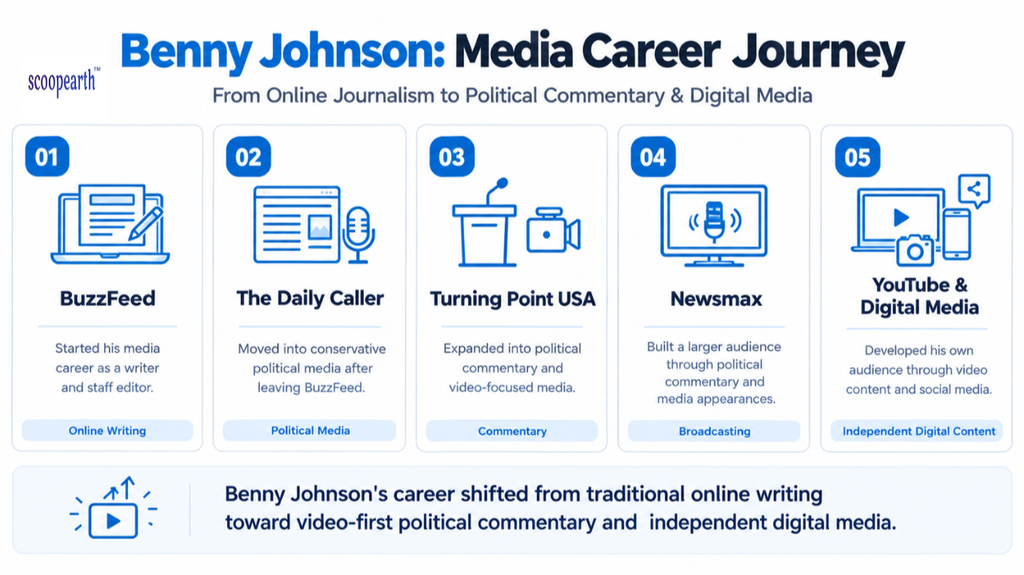 Benny Johnson's:Media career journey 
